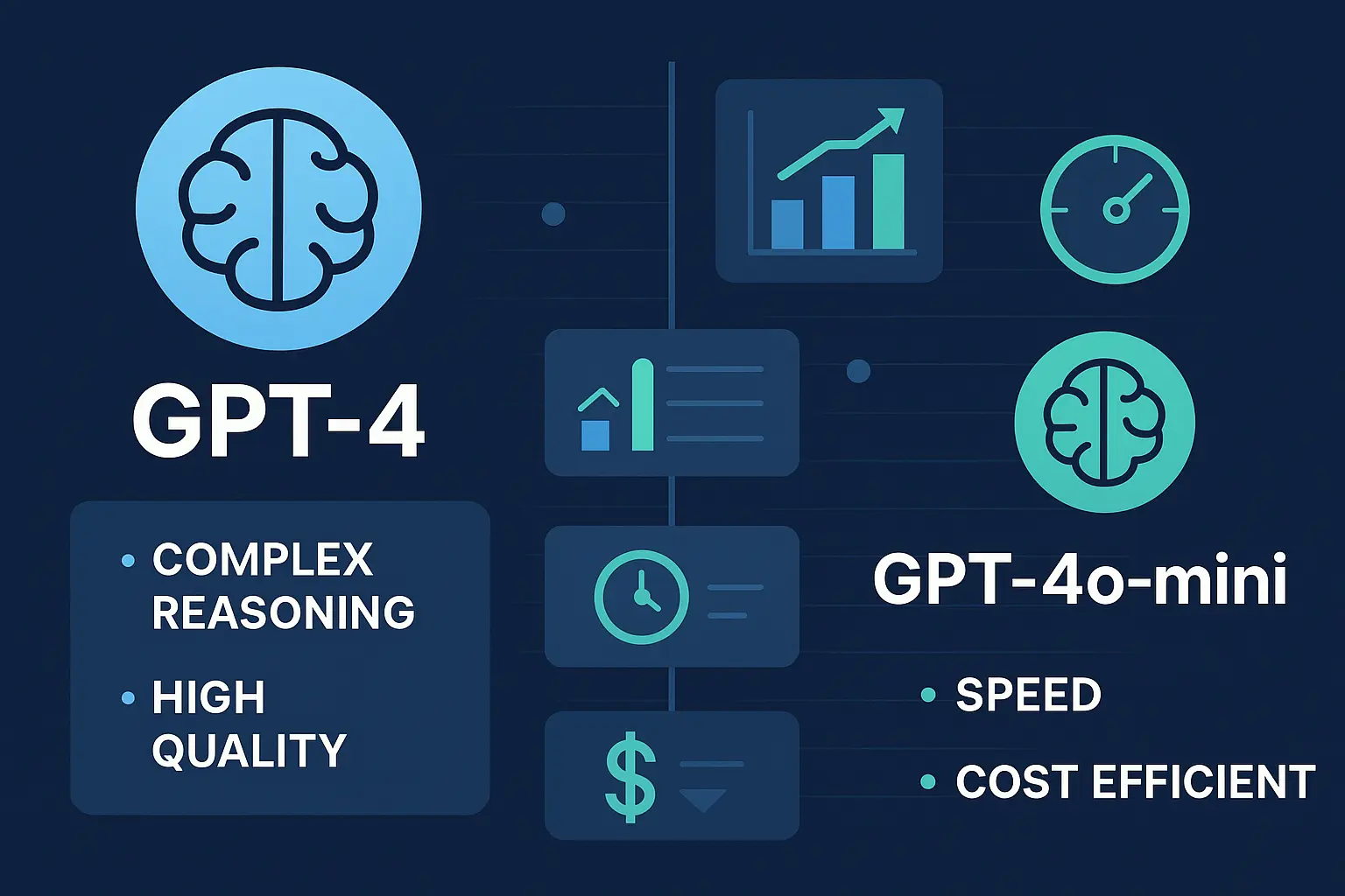 Comprehensive comparison chart showing GPT-4 vs GPT-4o-mini performance metrics, cost analysis, and speed benchmarks
